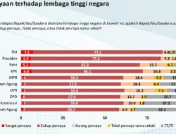 Charta Politika Rilis Survey : TNI dan Presiden Lembaga Tinggi Negara Paling Dipercaya