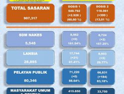 549.792 Warga Batam Sudah Divaksin
