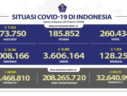 4 Juta Orang Terinfeksi Covid-19 di Indonesia, Meninggal 128 Ribuan