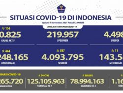 78,9 Juta Warga Sudah Menerima Dua Dosis Vaksin Covid-19